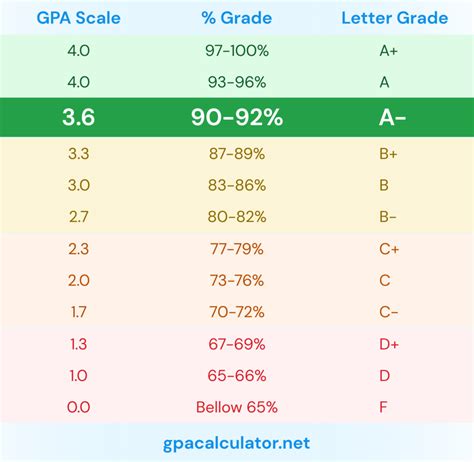 64分怎麼算|GPA (在校成績) 分數轉換表 